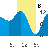 Mining Camp tide chart for Saturday, February 8, 2025