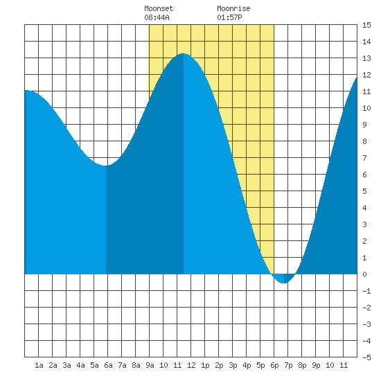 Mining Camp tide chart for Sunday, February 9, 2025