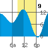 Mining Camp tide chart for Sunday, February 9, 2025