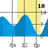 Mining Camp tide chart for Monday, March 10, 2025