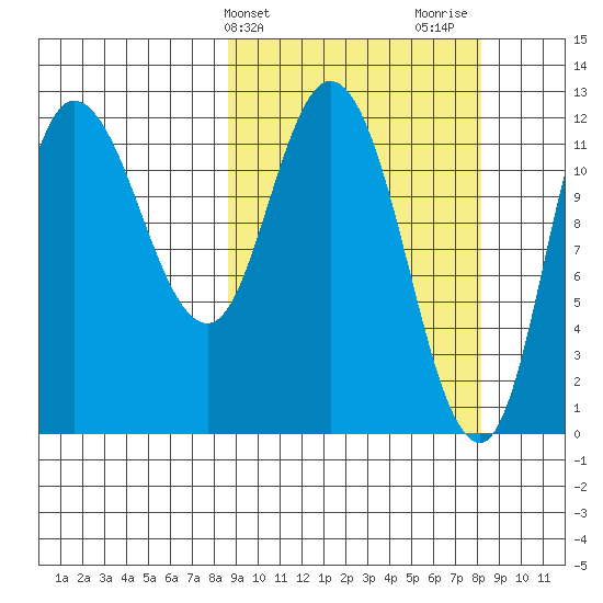 Mining Camp tide chart for Tuesday, March 11, 2025