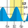 Mining Camp tide chart for Wednesday, March 12, 2025