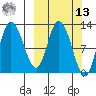 Mining Camp tide chart for Thursday, March 13, 2025