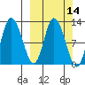 Mining Camp tide chart for Friday, March 14, 2025