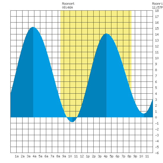 Mining Camp tide chart for Sunday, March 16, 2025