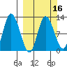 Mining Camp tide chart for Sunday, March 16, 2025