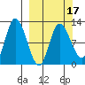 Mining Camp tide chart for Monday, March 17, 2025
