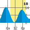 Mining Camp tide chart for Tuesday, March 18, 2025