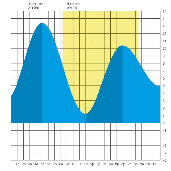 Mining Camp tide chart for Wednesday, March 19, 2025