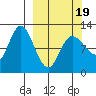Mining Camp tide chart for Wednesday, March 19, 2025