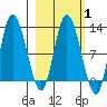 Mining Camp tide chart for Saturday, March 1, 2025
