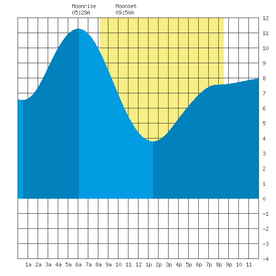 Mining Camp tide chart for Friday, March 21, 2025