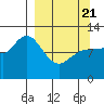 Mining Camp tide chart for Friday, March 21, 2025