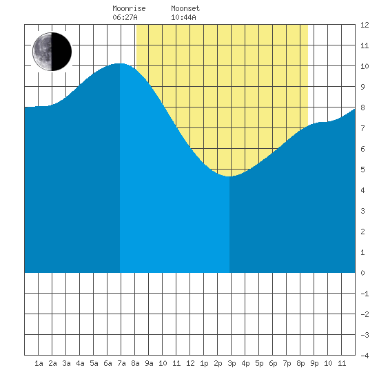 Mining Camp tide chart for Saturday, March 22, 2025