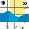 Mining Camp tide chart for Saturday, March 22, 2025