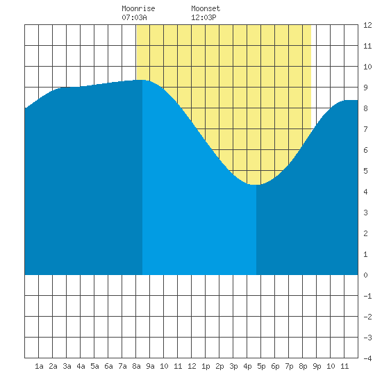 Mining Camp tide chart for Sunday, March 23, 2025