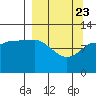 Mining Camp tide chart for Sunday, March 23, 2025
