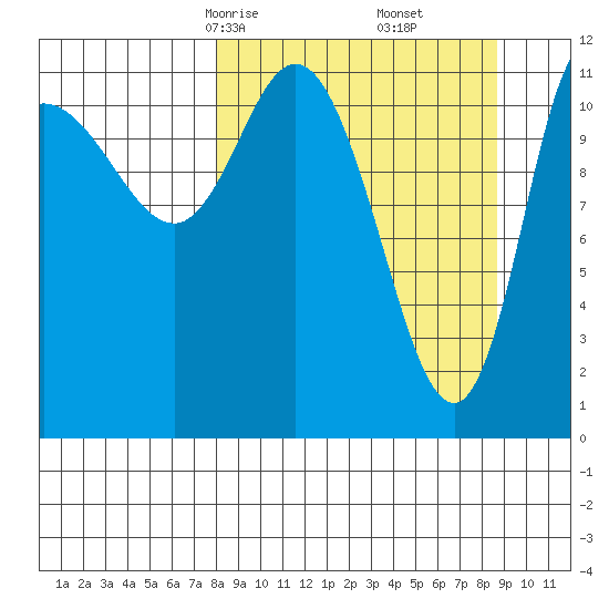 Mining Camp tide chart for Tuesday, March 25, 2025