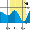 Mining Camp tide chart for Tuesday, March 25, 2025