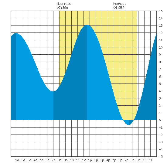 Mining Camp tide chart for Wednesday, March 26, 2025