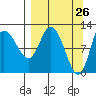 Mining Camp tide chart for Wednesday, March 26, 2025