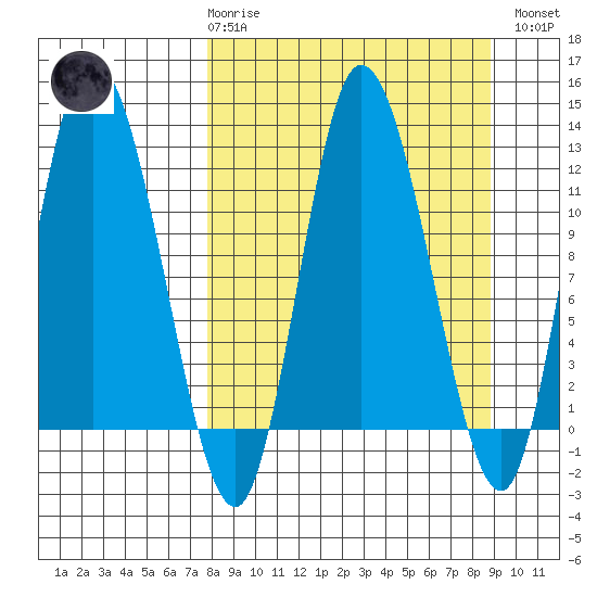 Mining Camp tide chart for Saturday, March 29, 2025