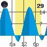 Mining Camp tide chart for Saturday, March 29, 2025
