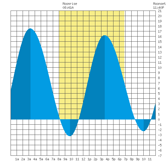 Mining Camp tide chart for Sunday, March 2, 2025