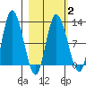 Mining Camp tide chart for Sunday, March 2, 2025