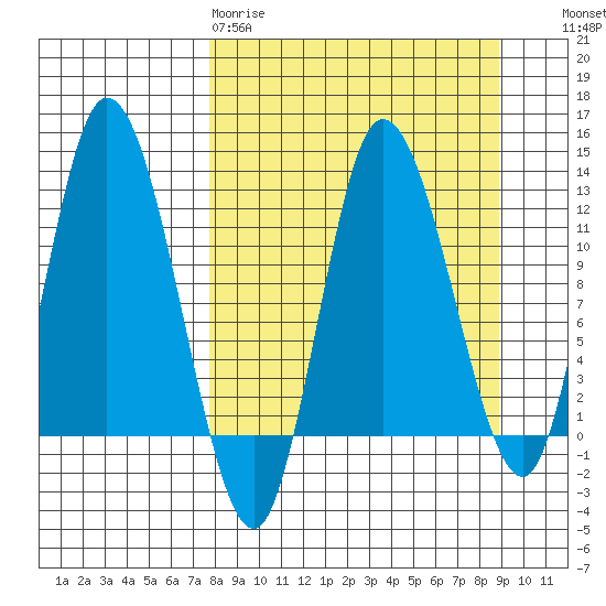 Mining Camp tide chart for Sunday, March 30, 2025