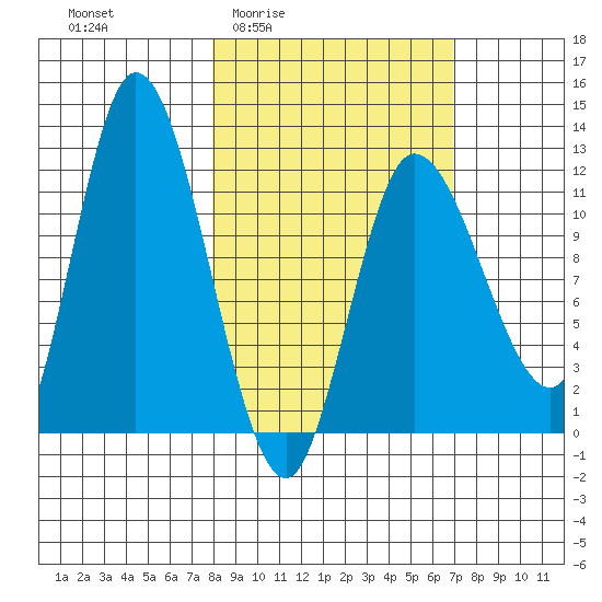 Mining Camp tide chart for Tuesday, March 4, 2025