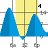 Mining Camp tide chart for Tuesday, March 4, 2025