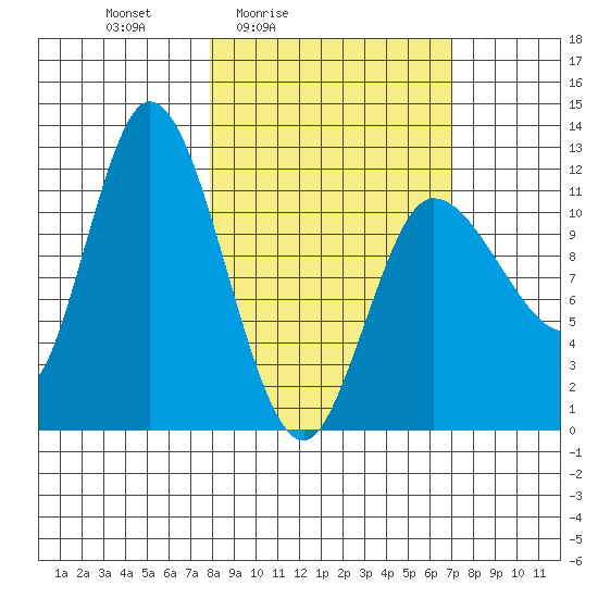 Mining Camp tide chart for Wednesday, March 5, 2025