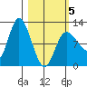 Mining Camp tide chart for Wednesday, March 5, 2025