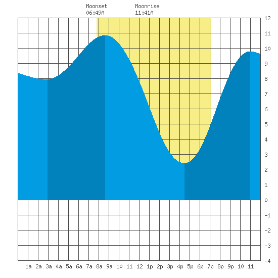 Mining Camp tide chart for Saturday, March 8, 2025