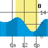 Mining Camp tide chart for Saturday, March 8, 2025