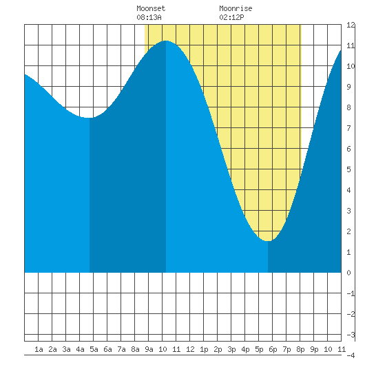 Mining Camp tide chart for Sunday, March 9, 2025