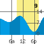 Mining Camp tide chart for Sunday, March 9, 2025