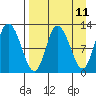 Mining Camp tide chart for Friday, April 11, 2025