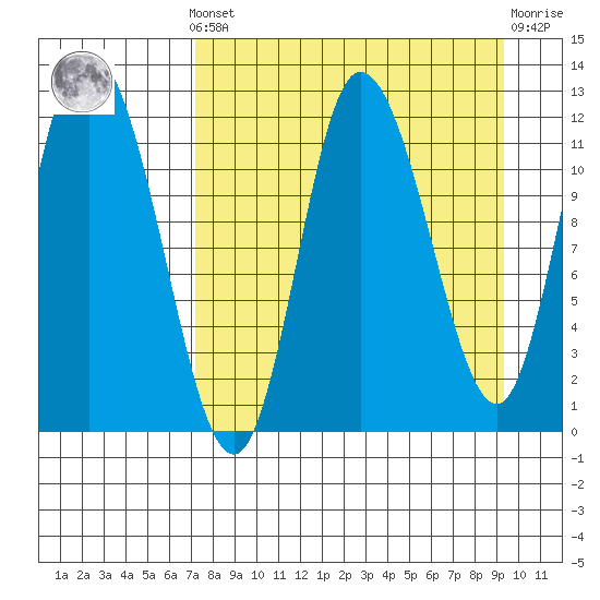Mining Camp tide chart for Saturday, April 12, 2025