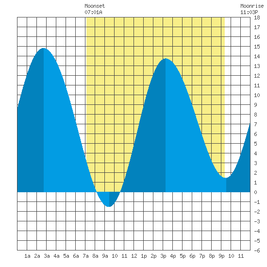 Mining Camp tide chart for Sunday, April 13, 2025