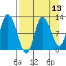 Mining Camp tide chart for Sunday, April 13, 2025