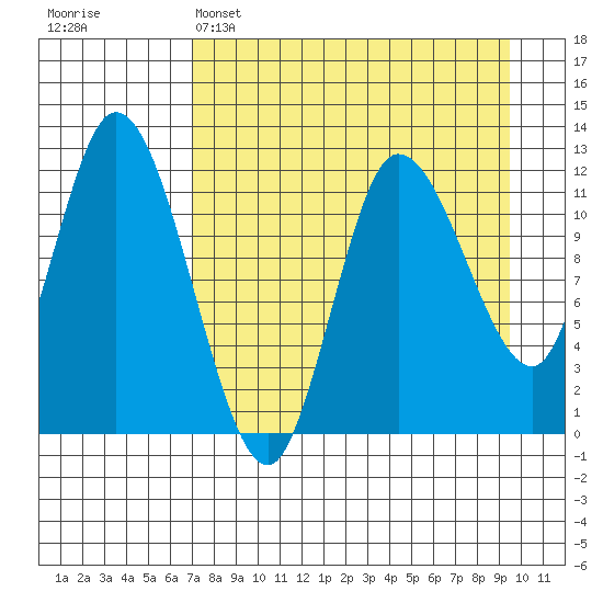 Mining Camp tide chart for Tuesday, April 15, 2025