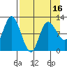 Mining Camp tide chart for Wednesday, April 16, 2025