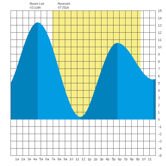 Mining Camp tide chart for Thursday, April 17, 2025