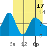 Mining Camp tide chart for Thursday, April 17, 2025