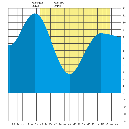 Mining Camp tide chart for Saturday, April 19, 2025