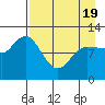 Mining Camp tide chart for Saturday, April 19, 2025