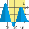 Mining Camp tide chart for Tuesday, April 1, 2025