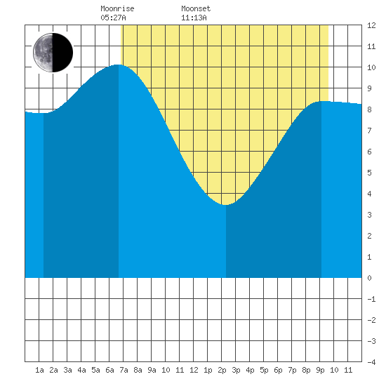 Mining Camp tide chart for Sunday, April 20, 2025